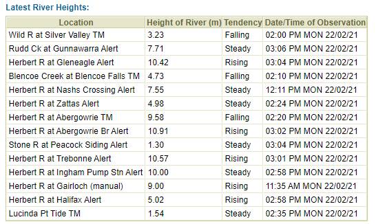 Latest River Heights across affected North Queensland. The next warning will be issued by 10:00 pm EST on Monday 22 February. Graph: BOM 