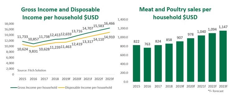 A younger national demographic and more expendable income means Mexican households are spending more and buying better quality food products.