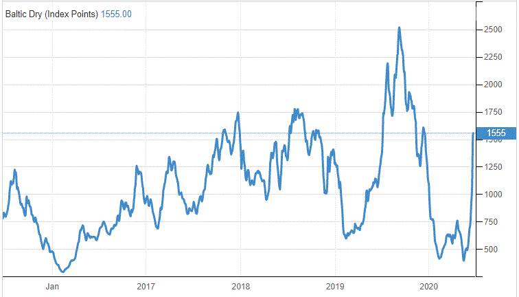 FIGURE 1: Five-year trend in the Baltic Dry Index, which rose 1.8 per cent last Friday to cap a record weekly gain of 68.5 per cent. SOURCE: Trading Economics