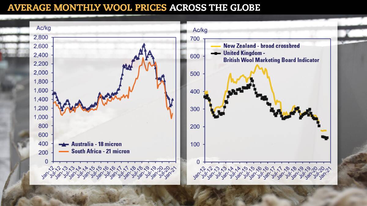 Wool prices in other major wool producing countries have been hit hard as a result of COVID-19, just like Australia. All prices in the graph are in clean basis. Source: NCWSBA, AWEX, Capewools, BWMB, NZ Wool Services